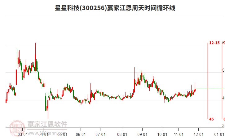 300256星星科技贏家江恩周天時(shí)間循環(huán)線工具