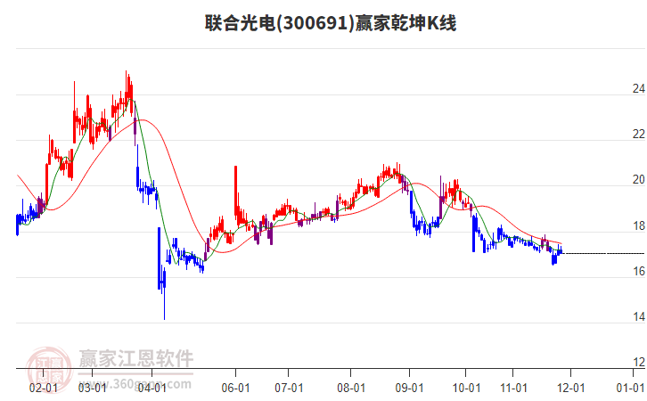 300691聯(lián)合光電贏家乾坤K線工具