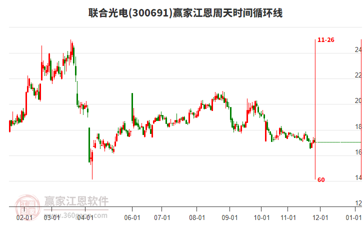300691聯(lián)合光電贏家江恩周天時(shí)間循環(huán)線工具