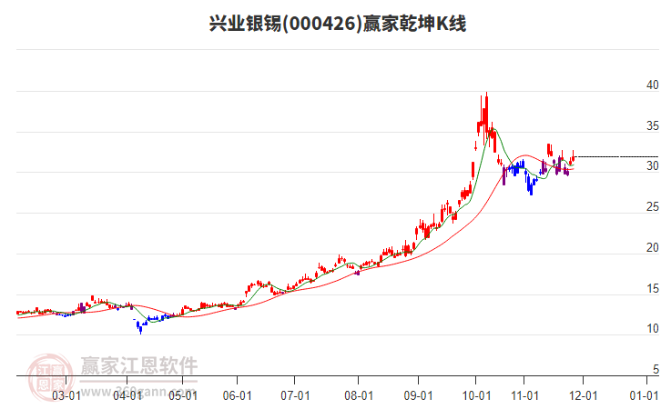 000426興業(yè)銀錫贏家乾坤K線工具