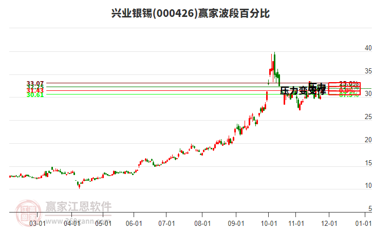 000426興業(yè)銀錫贏家波段百分比工具