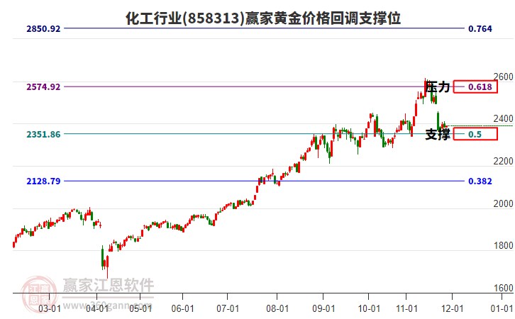化工行業(yè)板塊黃金價(jià)格回調(diào)支撐位工具