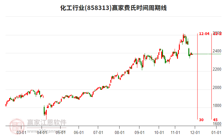 化工行業(yè)板塊費(fèi)氏時(shí)間周期線工具