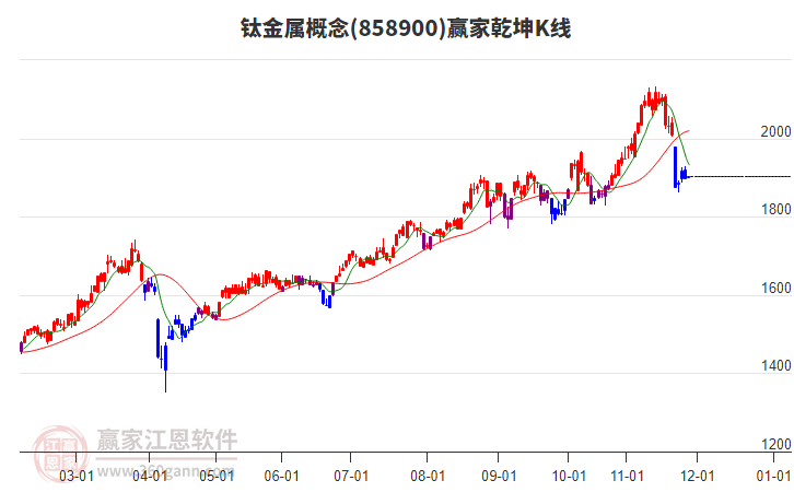 858900鈦金屬贏家乾坤K線(xiàn)工具