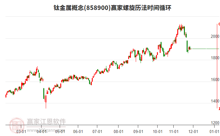 鈦金屬概念板塊螺旋歷法時(shí)間循環(huán)工具