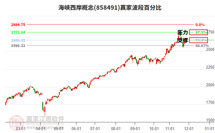 海峽西岸概念板塊波段百分比工具 海峽西岸概念板塊波段百分比工具