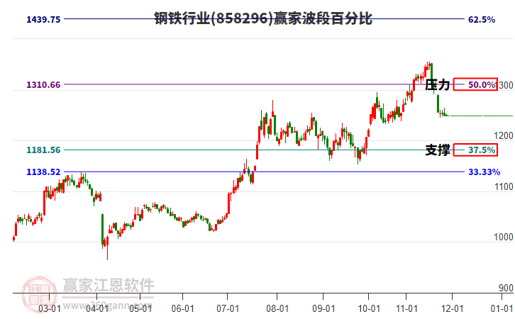 鋼鐵行業(yè)板塊波段百分比工具 鋼鐵行業(yè)板塊波段百分比工具