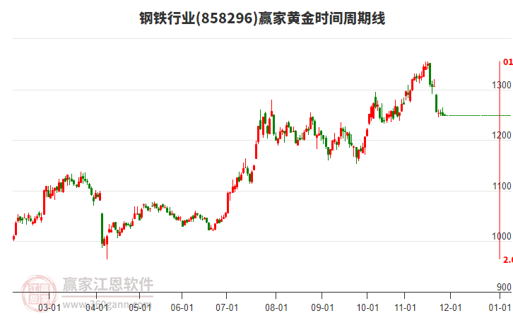 鋼鐵行業(yè)板塊黃金時(shí)間周期線工具 鋼鐵行業(yè)板塊黃金時(shí)間周期線工具