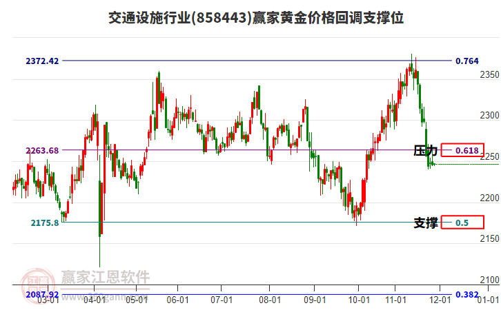 交通設施行業(yè)板塊黃金價格回調(diào)支撐位工具 交通設施行業(yè)板塊黃金價格回調(diào)支撐位工具