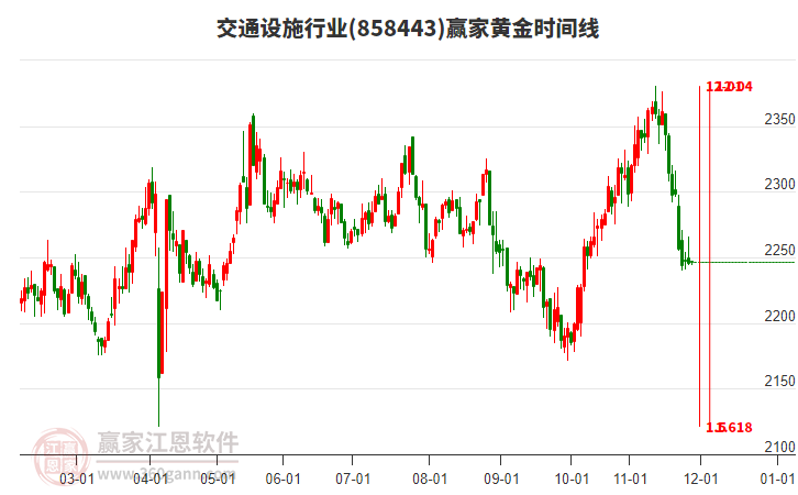 交通設施行業(yè)板塊黃金時間周期線工具 交通設施行業(yè)板塊黃金時間周期線工具