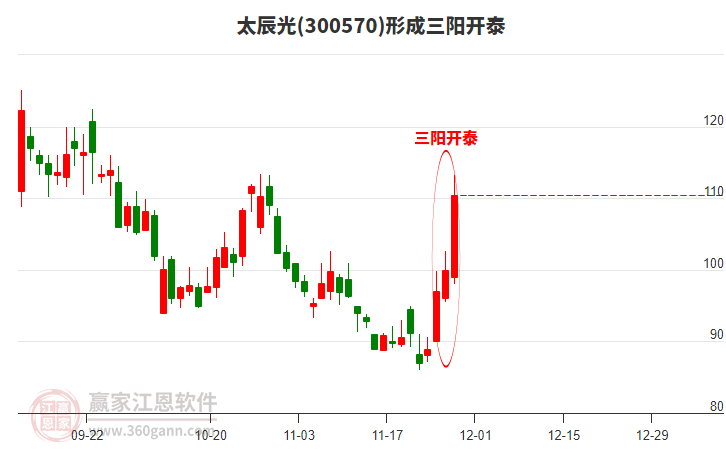 300570太辰光形成頂部三陽開泰形態(tài) 300570太辰光形成頂部三陽開泰形態(tài)