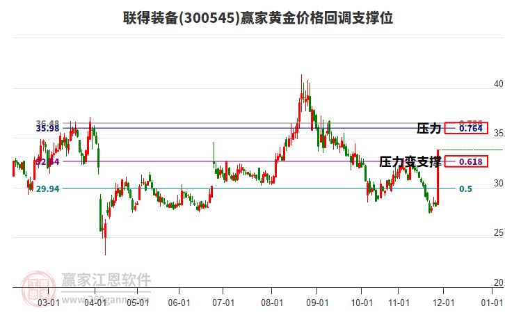 300545聯(lián)得裝備黃金價(jià)格回調(diào)支撐位工具