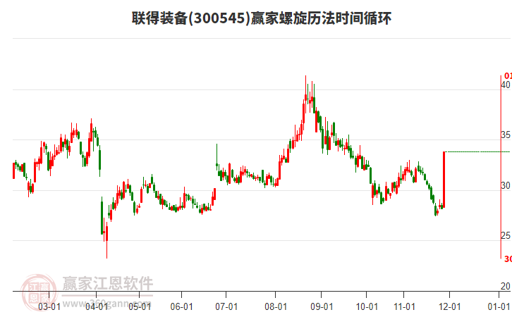 300545聯(lián)得裝備螺旋歷法時(shí)間循環(huán)工具