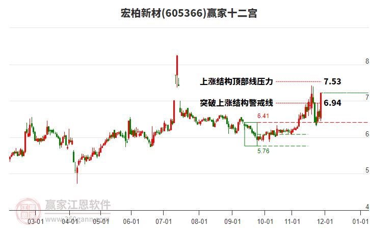 605366宏柏新材贏家十二宮工具 605366宏柏新材贏家十二宮工具