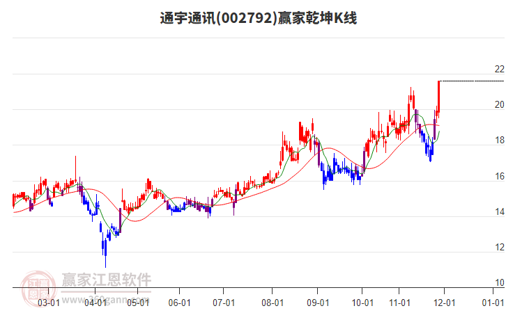 002792通宇通訊贏家乾坤K線工具