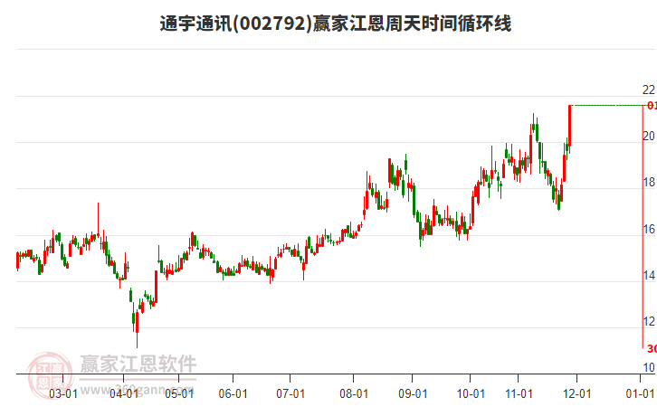 002792通宇通訊贏家江恩周天時(shí)間循環(huán)線工具