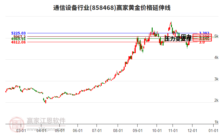 通信設(shè)備行業(yè)黃金價(jià)格延伸線工具