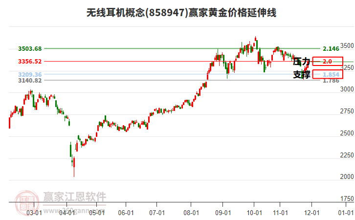 無線耳機概念黃金價格延伸線工具 無線耳機概念黃金價格延伸線工具