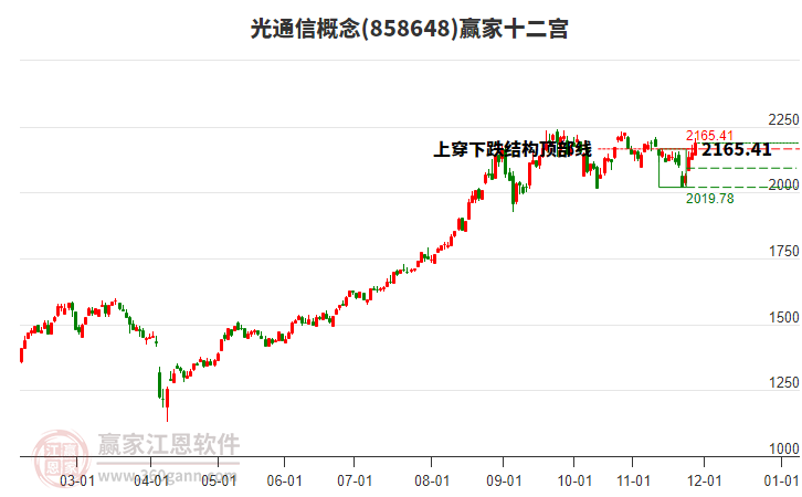 858648光通信贏家十二宮工具