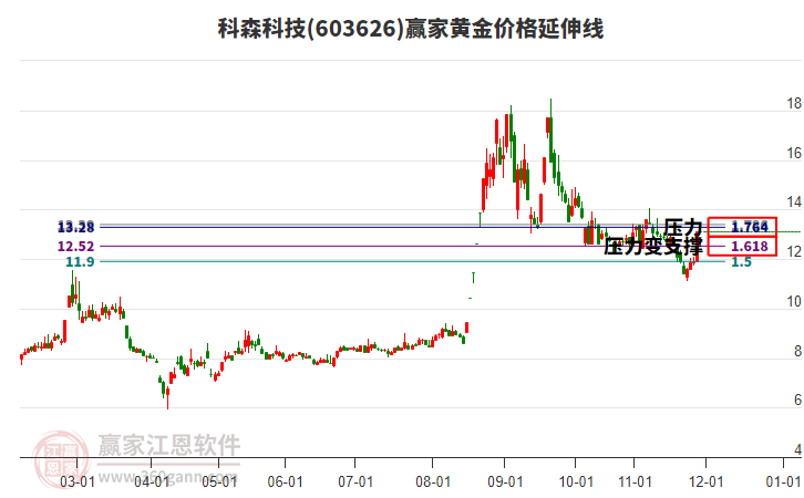 603626科森科技黃金價格延伸線工具
