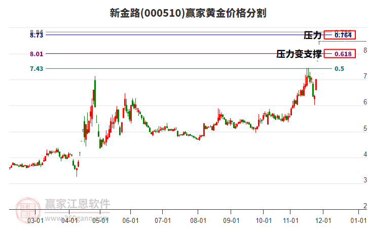 000510新金路黃金價格分割工具
