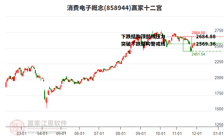 858944消費(fèi)電子贏家十二宮工具