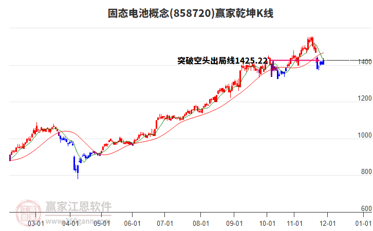 858720固態(tài)電池贏家乾坤K線工具
