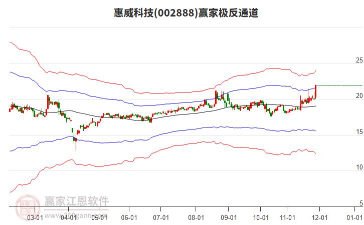 002888惠威科技贏家極反通道工具