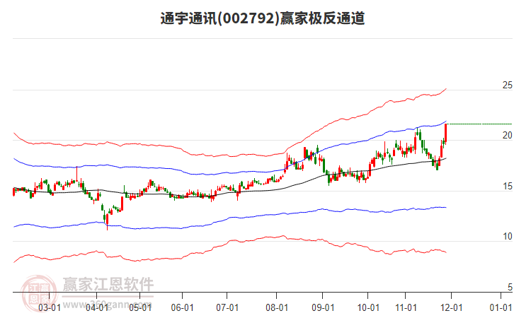 002792通宇通訊贏家極反通道工具