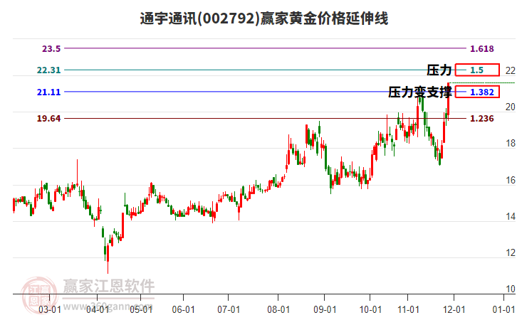 002792通宇通訊黃金價(jià)格延伸線工具 002792通宇通訊黃金價(jià)格延伸線工具