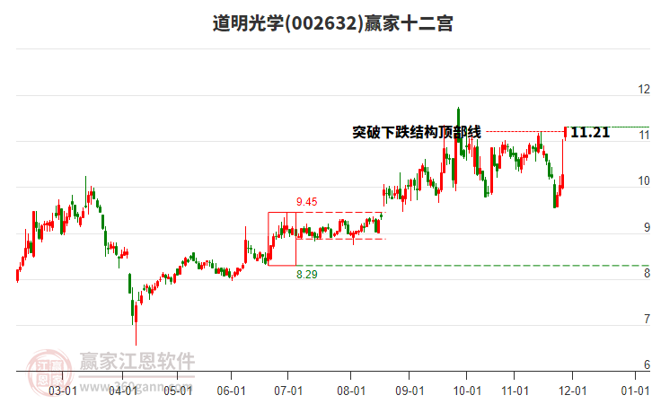 002632道明光學(xué)贏家十二宮工具