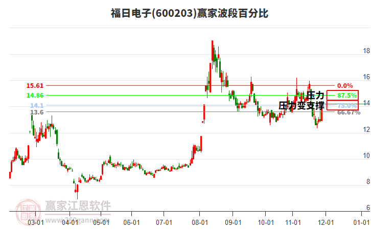 600203福日電子波段百分比工具