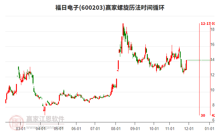 600203福日電子螺旋歷法時(shí)間循環(huán)工具