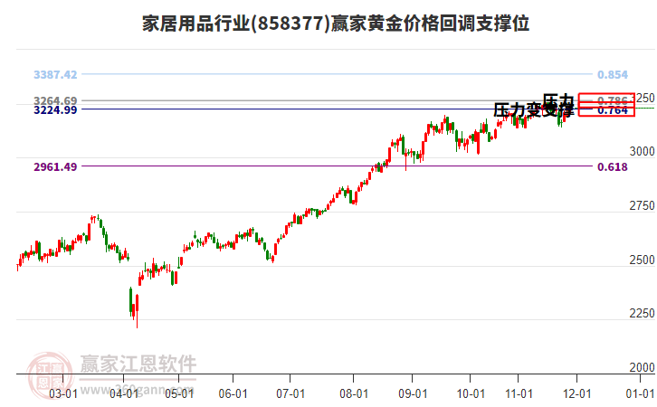 家居用品行業(yè)黃金價(jià)格回調(diào)支撐位工具