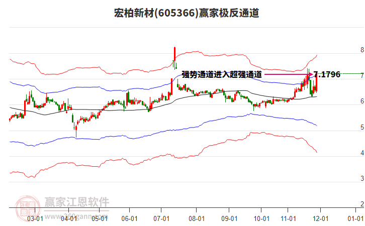 605366宏柏新材贏家極反通道工具
