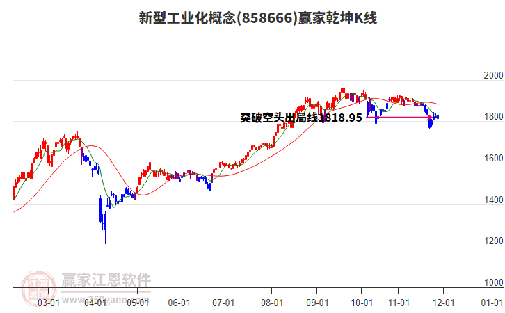 858666新型工業(yè)化贏家乾坤K線工具