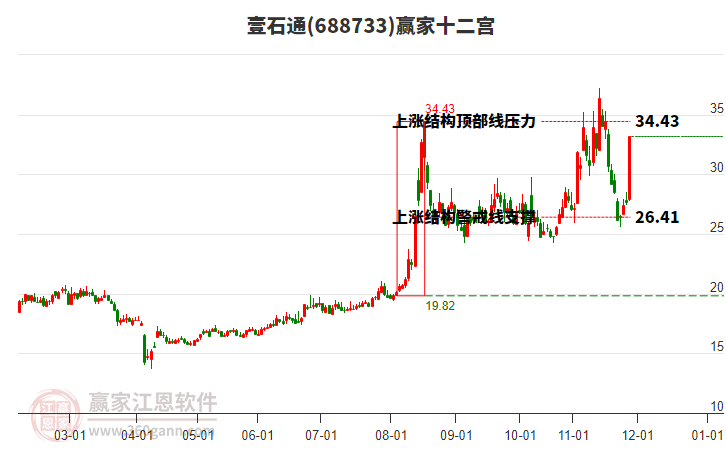 688733壹石通贏家十二宮工具