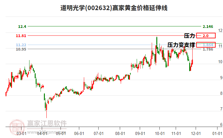 002632道明光學(xué)黃金價格延伸線工具