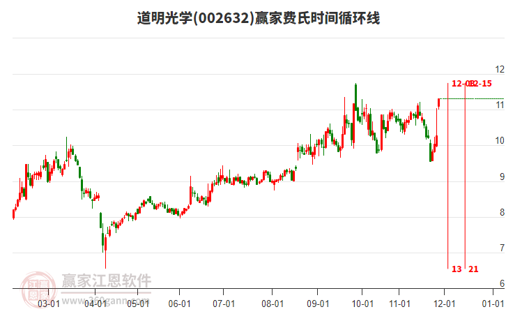 002632道明光學(xué)贏家費(fèi)氏時(shí)間循環(huán)線工具 002632道明光學(xué)贏家費(fèi)氏時(shí)間循環(huán)線工具