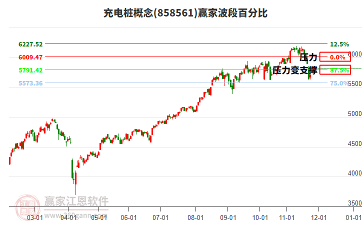 充電樁概念贏家波段百分比工具