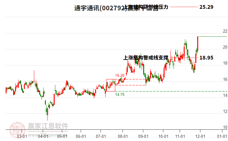 002792通宇通訊贏家十二宮工具 002792通宇通訊贏家十二宮工具