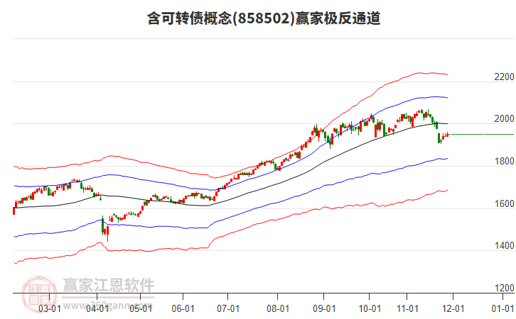 858502含可轉(zhuǎn)債贏家極反通道工具