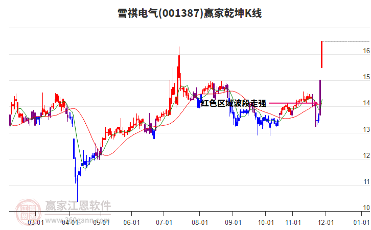 001387雪祺電氣贏家乾坤K線工具