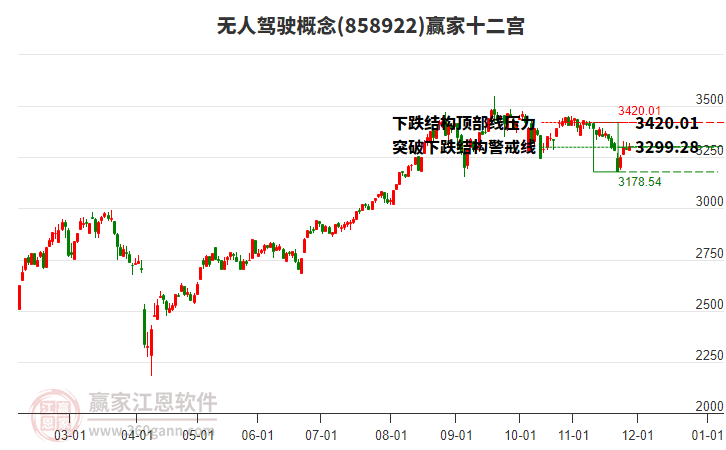 858922無(wú)人駕駛贏家十二宮工具