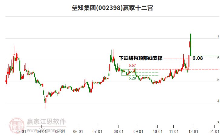 002398壘知集團(tuán)贏家十二宮工具 002398壘知集團(tuán)贏家十二宮工具