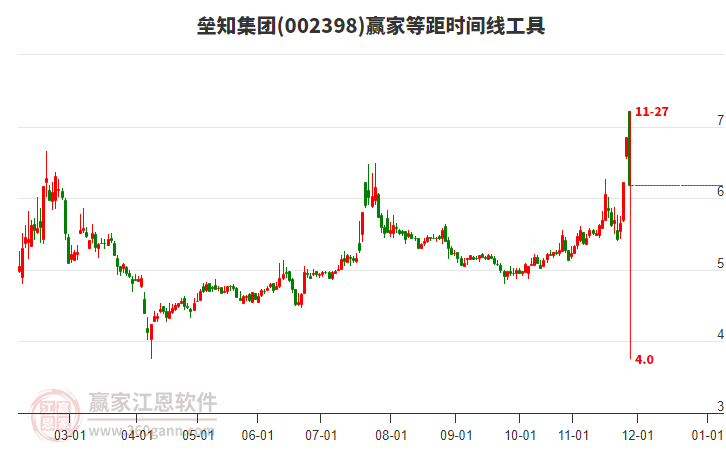 壘知集團(tuán)等距時(shí)間周期線工具 壘知集團(tuán)等距時(shí)間周期線工具