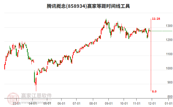騰訊概念板塊等距時(shí)間周期線工具 騰訊概念板塊等距時(shí)間周期線工具