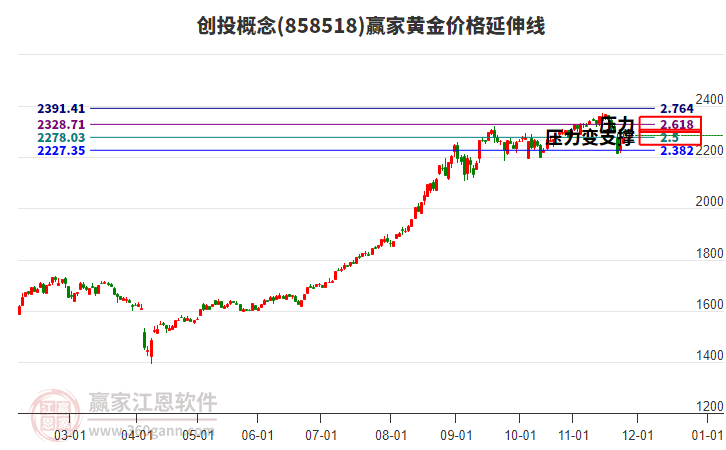 創(chuàng)投概念板塊黃金價格延伸線工具 創(chuàng)投概念板塊黃金價格延伸線工具