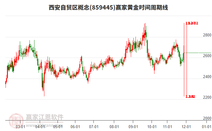 西安自貿(mào)區(qū)概念黃金時(shí)間周期線工具 西安自貿(mào)區(qū)概念黃金時(shí)間周期線工具