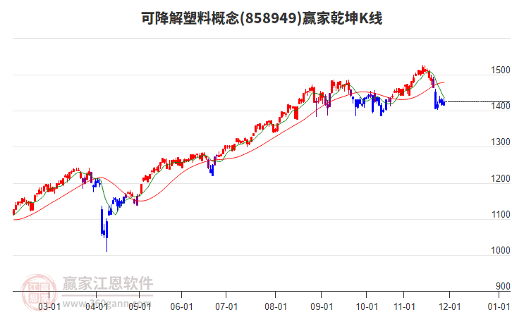 858949可降解塑料贏家乾坤K線工具